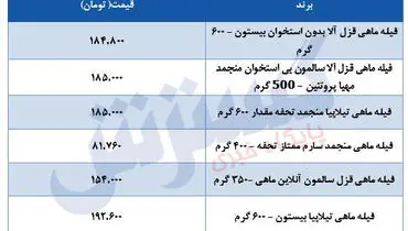قیمت انواع ماهی در بازار+جدول