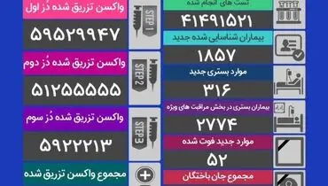 آمار قربانیان کرونا در شبانه روز گذشته (۵ دی ماه) + جدول