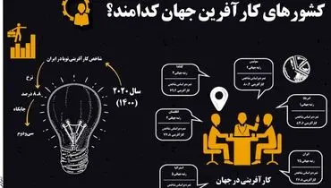کشورهای کارآفرین جهان کدامند؟