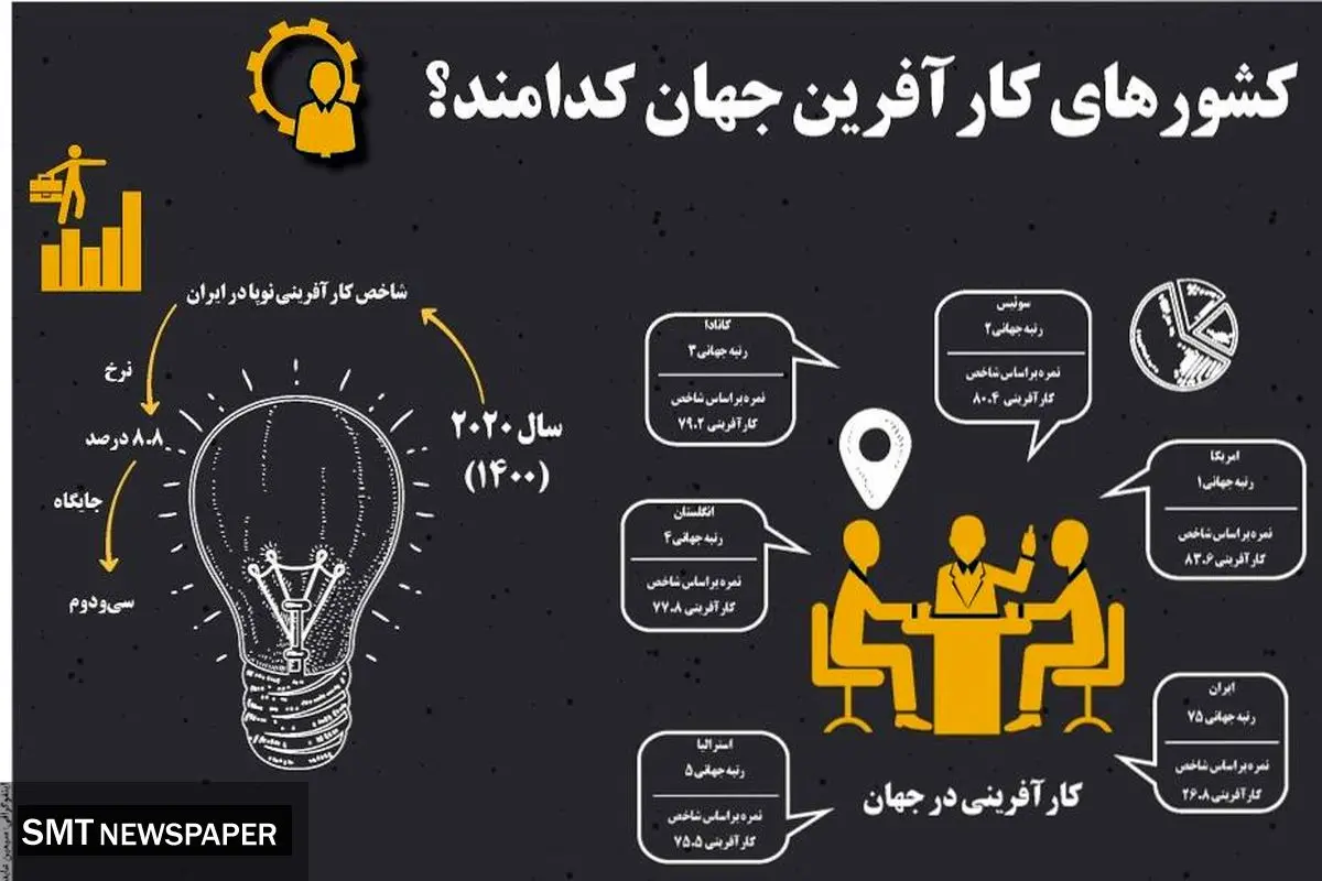 کشورهای کارآفرین جهان کدامند؟
