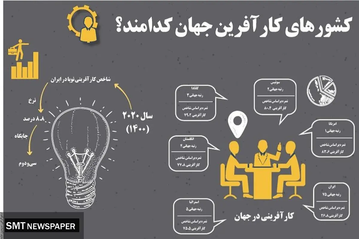 کشورهای کارآفرین جهان کدامند؟