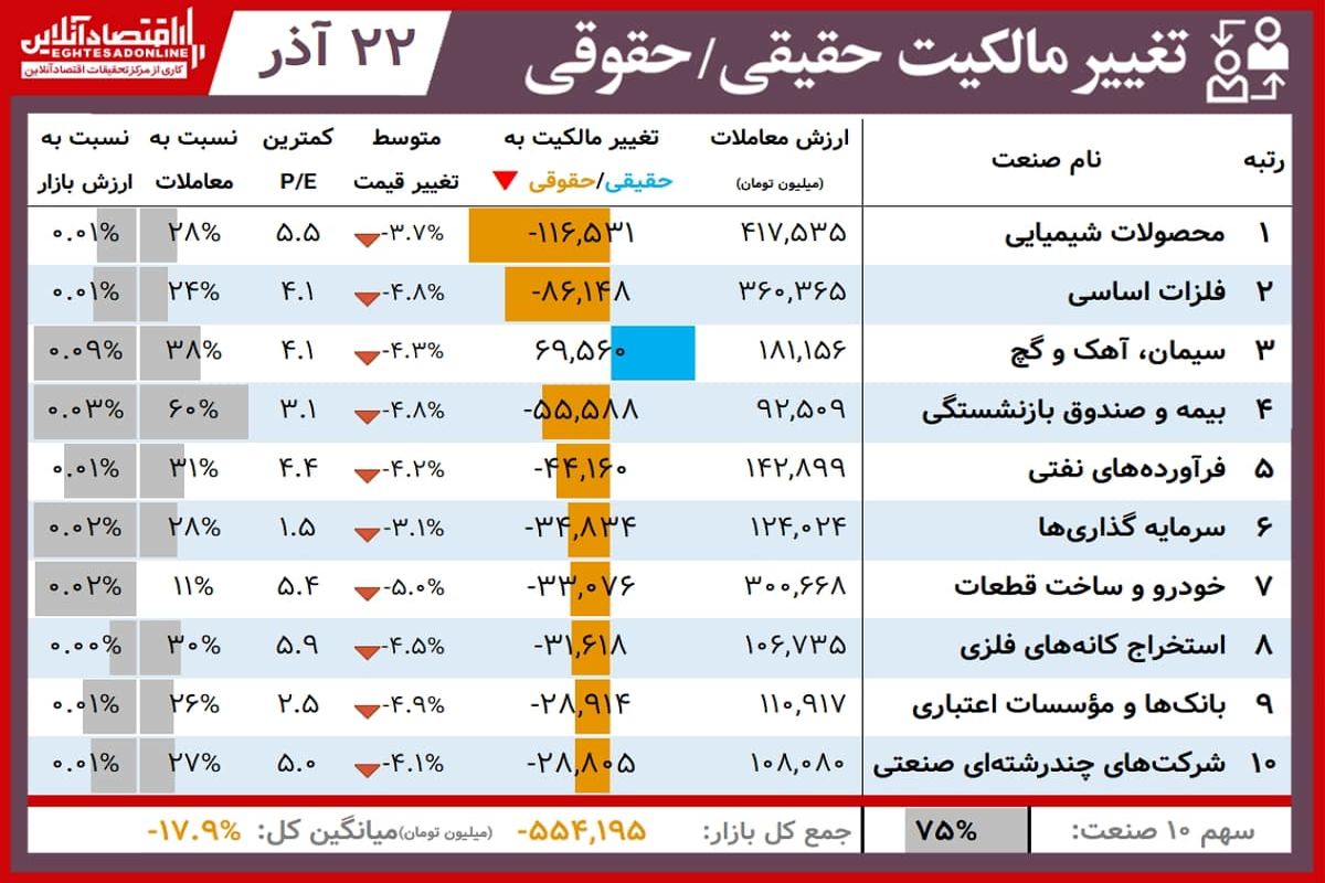 این نمادها بیشترین افزایش سهام را داشتند+ جدول( ۲۲ آذر)