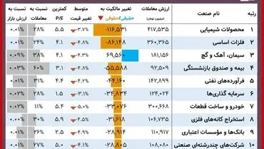 این نمادها بیشترین افزایش سهام را داشتند+ جدول( ۲۲ آذر)