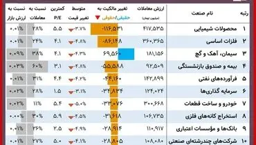 این نمادها بیشترین افزایش سهام را داشتند+ جدول( ۲۲ آذر)