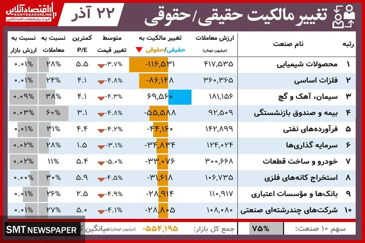 این نمادها بیشترین افزایش سهام را داشتند+ جدول( ۲۲ آذر)