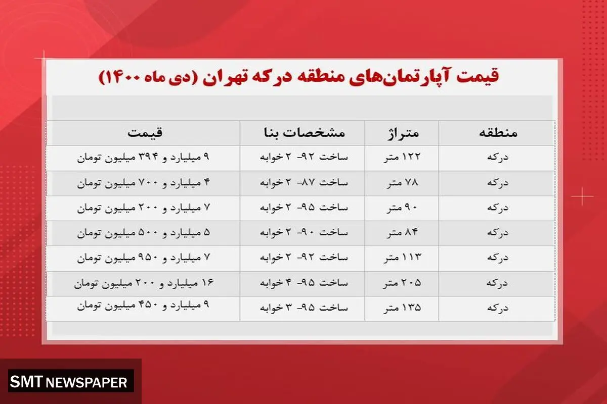 جدیدترین قیمت آپارتمان در درکه+ جدول