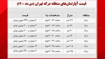 جدیدترین قیمت آپارتمان در درکه+ جدول