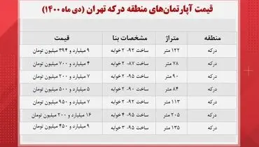 جدیدترین قیمت آپارتمان در درکه+ جدول