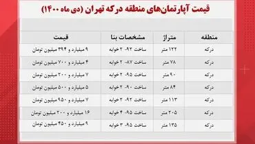 جدیدترین قیمت آپارتمان در درکه+ جدول