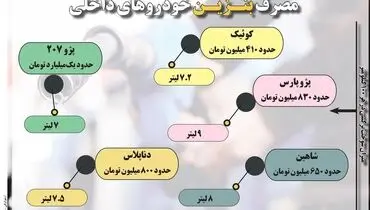 مصرف بنزین خودروهای داخلی
