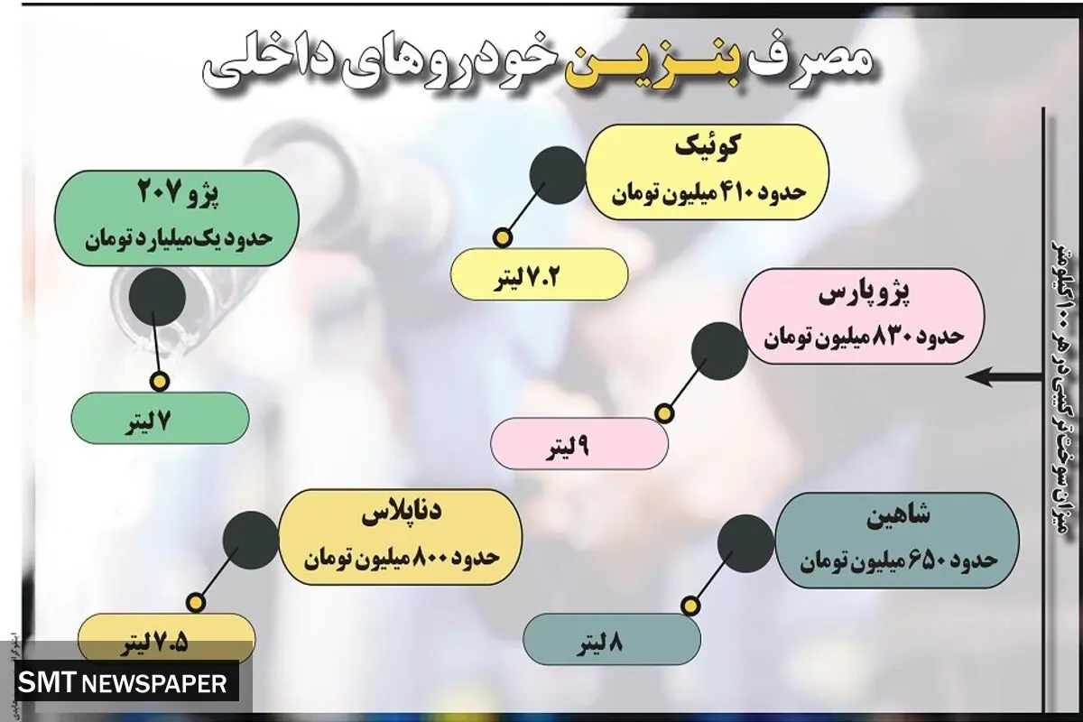 مصرف بنزین خودروهای داخلی