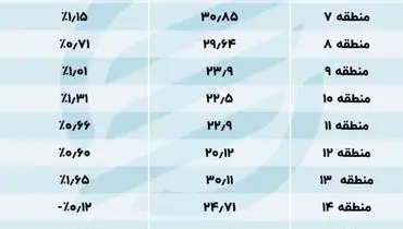 گرانترین وارزانترین آپارتمان های تهران در کدام مناطقند؟+ جدول