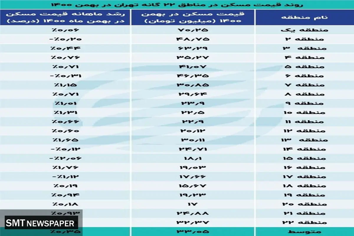 گرانترین وارزانترین آپارتمان های تهران در کدام مناطقند؟+ جدول