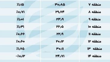 گرانترین وارزانترین آپارتمان های تهران در کدام مناطقند؟+ جدول