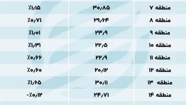 گرانترین وارزانترین آپارتمان های تهران در کدام مناطقند؟+ جدول