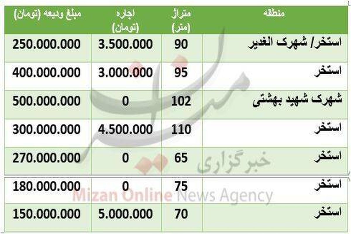 قیمت اجاره خانه در محله استخر +جدول