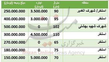 قیمت اجاره خانه در محله استخر +جدول