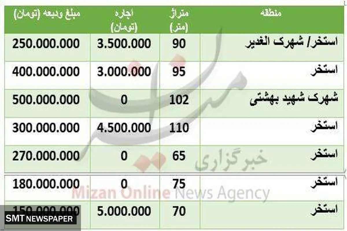 قیمت اجاره خانه در محله استخر +جدول