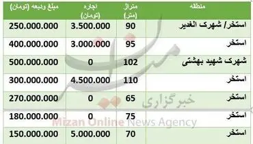 قیمت اجاره خانه در محله استخر +جدول