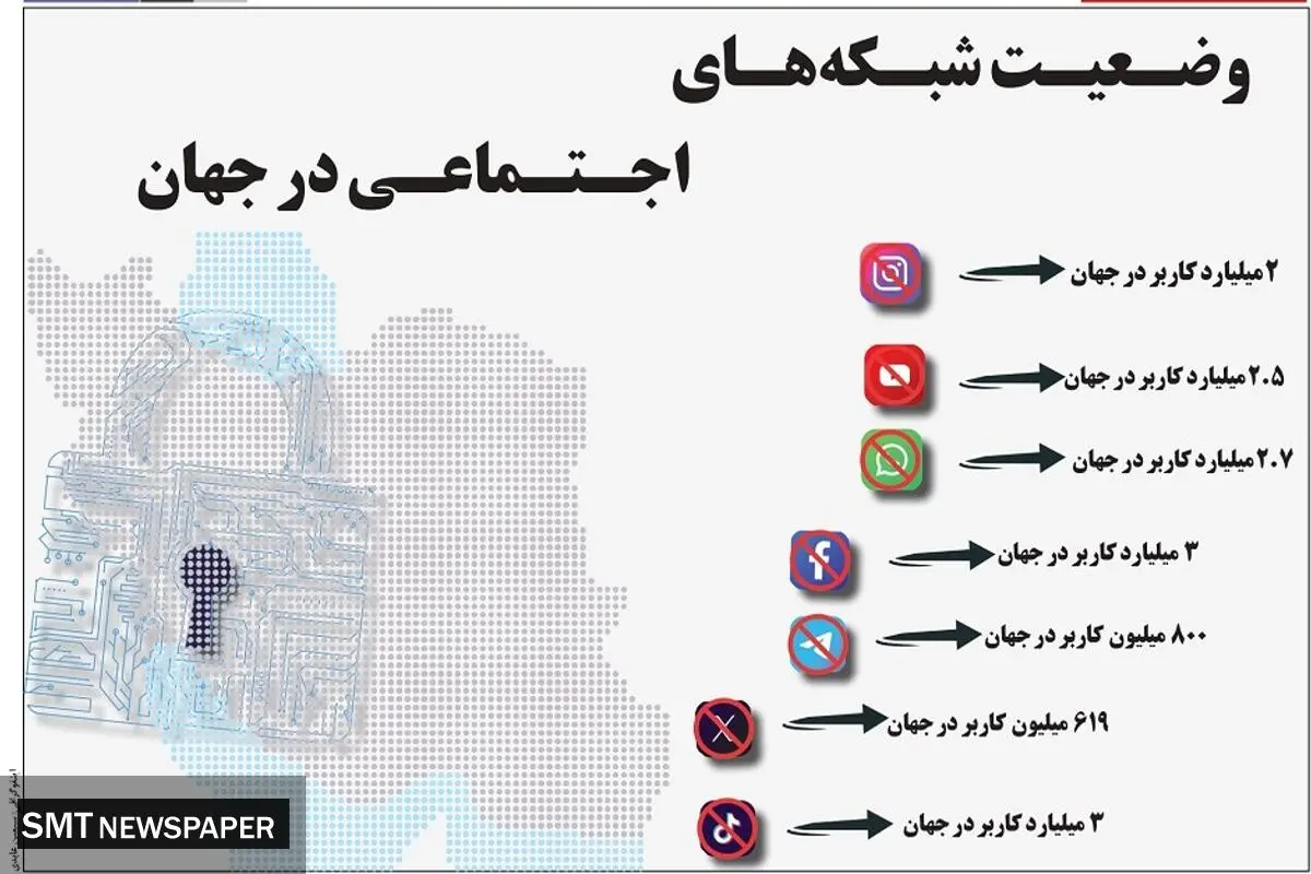 وضعیت شبکه های اجتماعی در جهان