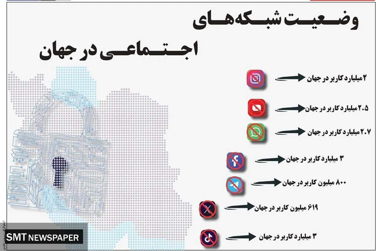 وضعیت شبکه های اجتماعی در جهان