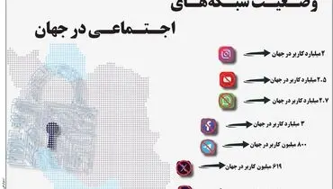 وضعیت شبکه های اجتماعی در جهان