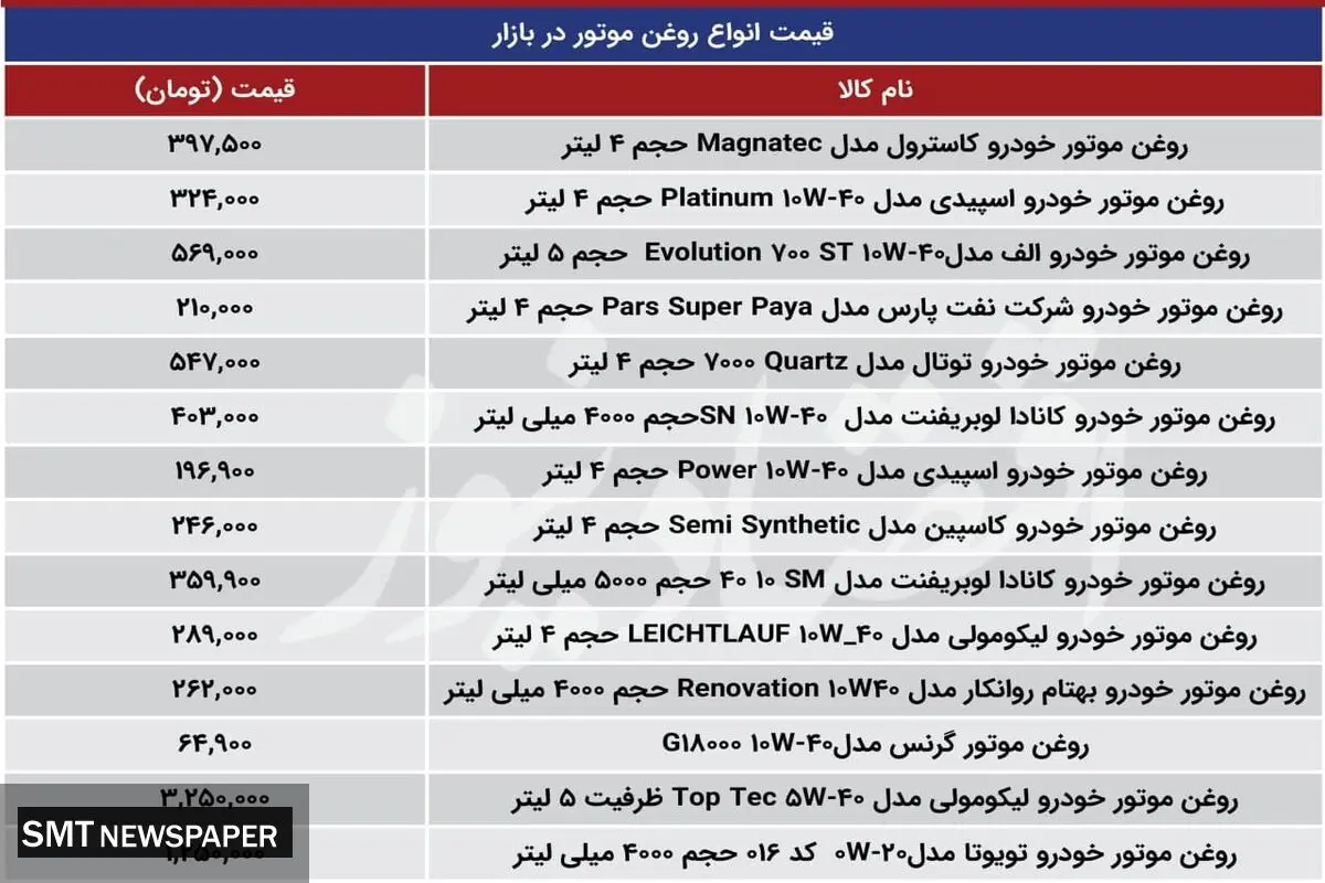 قیمت انواع روغن موتور در بازار+ جزئیات و جدول قیمت
