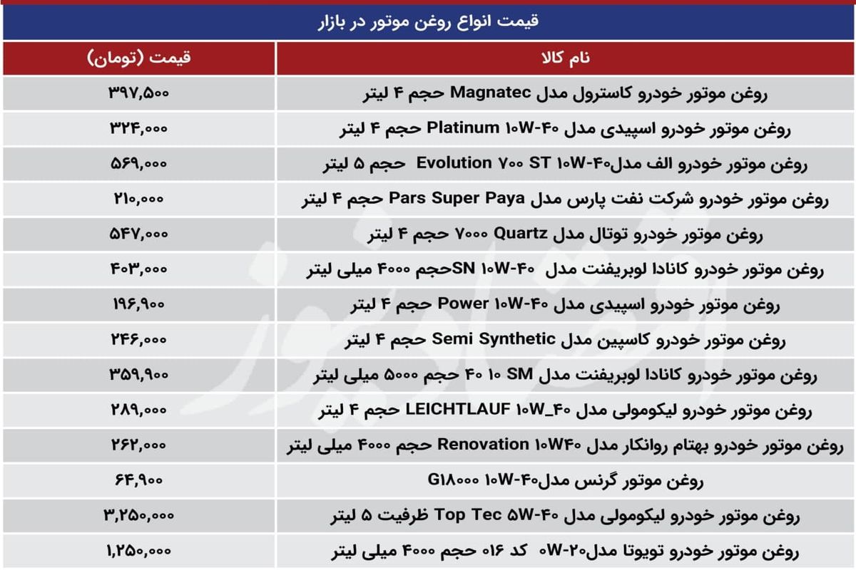 قیمت انواع روغن موتور در بازار+ جزئیات و جدول قیمت