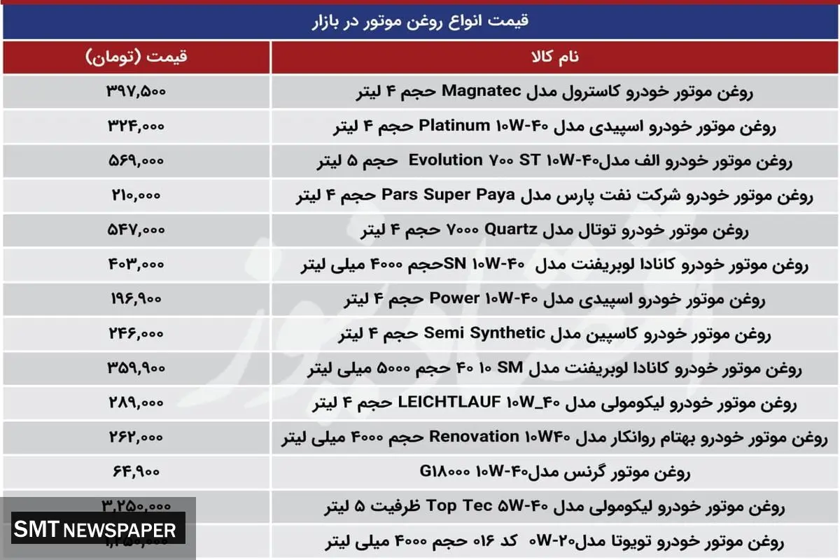 قیمت انواع روغن موتور در بازار+ جزئیات و جدول قیمت