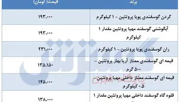 قیمت جدید گوشت قرمز در بازار+ جدول
