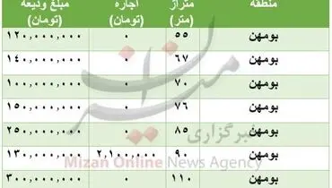 هزینه اجاره خانه در بومهن +جدول