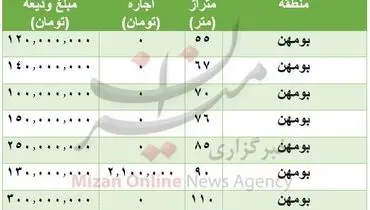 هزینه اجاره خانه در بومهن +جدول