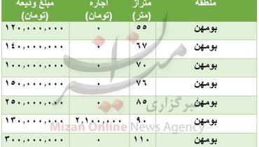 هزینه اجاره خانه در بومهن +جدول