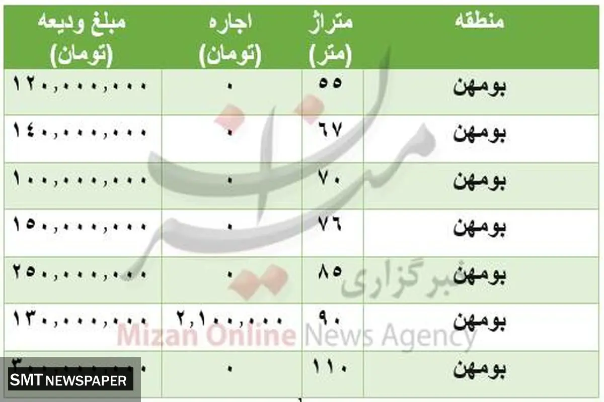 هزینه اجاره خانه در بومهن +جدول