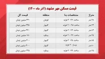 مسکن مهر در مشهد چند؟+ جدول