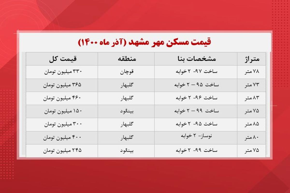 مسکن مهر در مشهد چند؟+ جدول