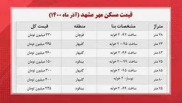 مسکن مهر در مشهد چند؟+ جدول