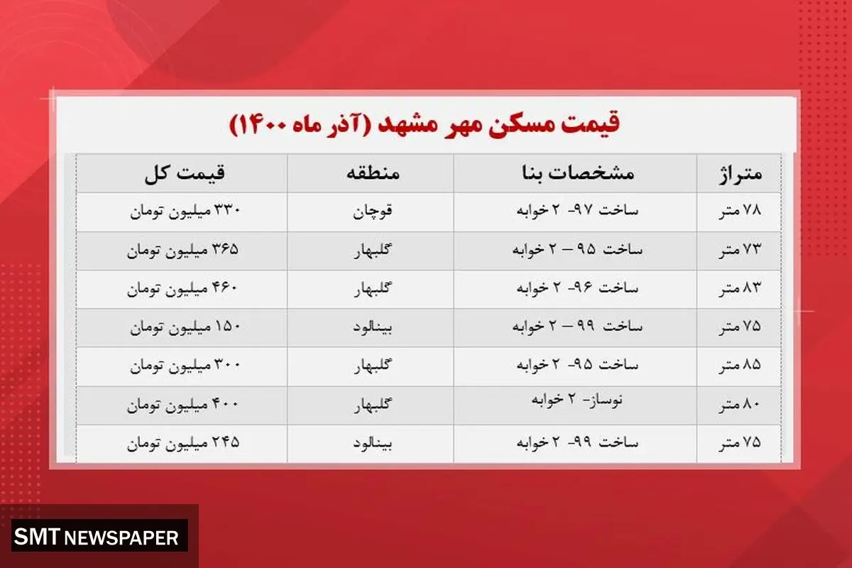 مسکن مهر در مشهد چند؟+ جدول