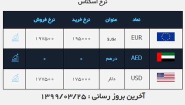 اخبار به روز ارز ودلار در 25خردادماه