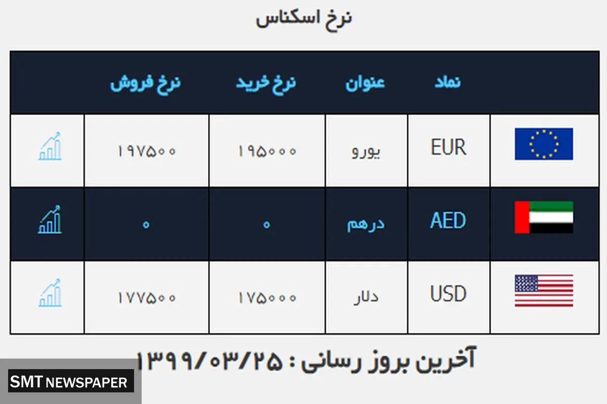 اخبار به روز ارز ودلار در 25خردادماه