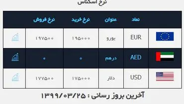 اخبار به روز ارز ودلار در 25خردادماه