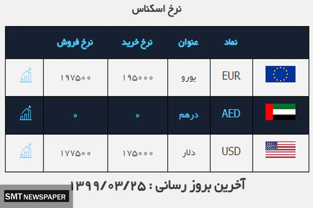 اخبار به روز ارز ودلار در 25خردادماه