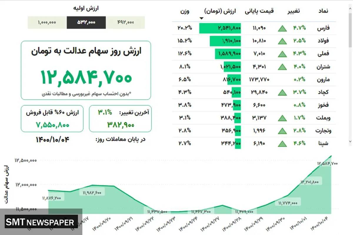 ارزش روز سهام عدالت(۴ دی)