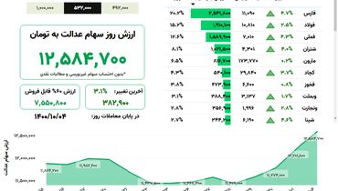 ارزش روز سهام عدالت(۴ دی)