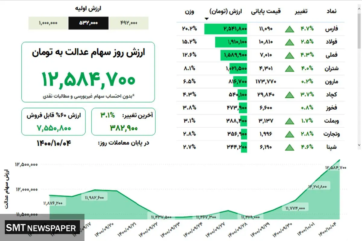 ارزش روز سهام عدالت(۴ دی)