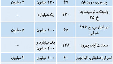 انواع قیمت اجاره خانه در تهران + جدول