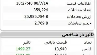 بورس در آستانه بازگشت به کانال حمایت