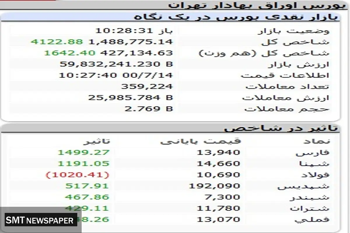 بورس در آستانه بازگشت به کانال حمایت