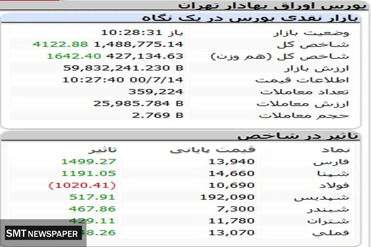 بورس در آستانه بازگشت به کانال حمایت