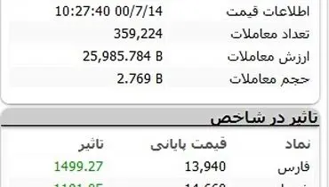 بورس در آستانه بازگشت به کانال حمایت